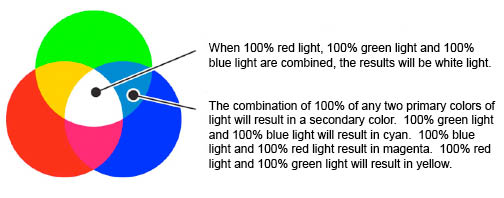 Additive Color